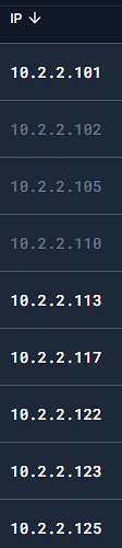 When sorted by ip, the ips are not in numerical order